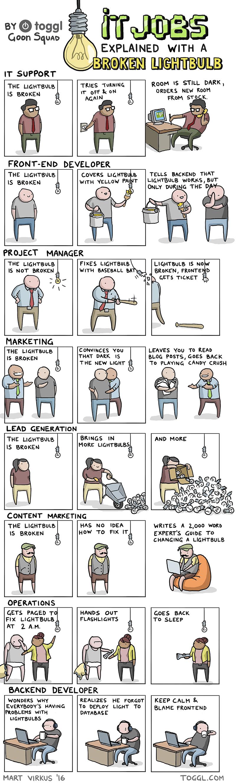 IT Jobs Explained With A Broken Lightbulb | developer-memes, art-memes, marketing-memes, backend-memes, frontend-memes, data-memes, database-memes, fix-memes, IT-memes, idea-memes, ide-memes, front-end-memes | ProgrammerHumor.io