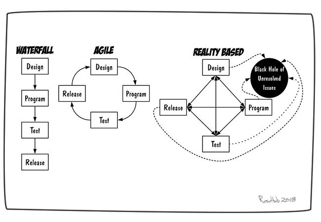 Waterfall vs Agile vs Reality! | program-memes, release-memes | ProgrammerHumor.io