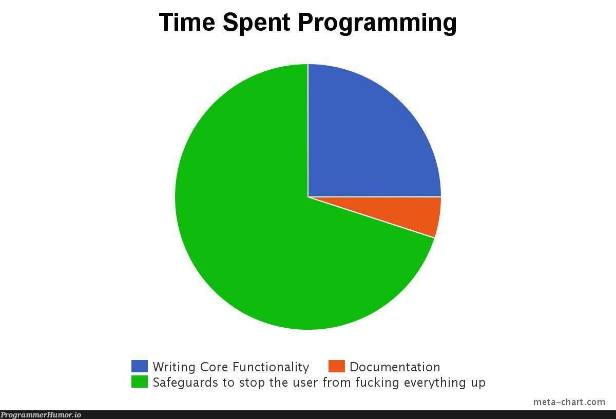 Project Time Breakdown | programming-memes, program-memes, function-memes, rds-memes, ML-memes, documentation-memes | ProgrammerHumor.io