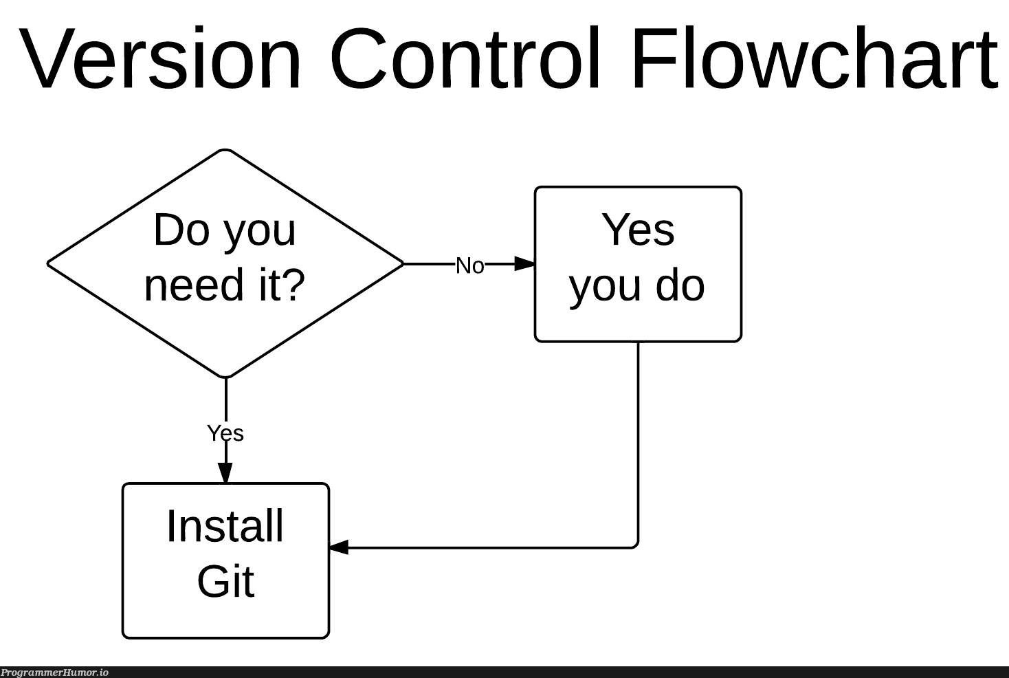 Do you need git? | git-memes, version-memes, version control-memes | ProgrammerHumor.io