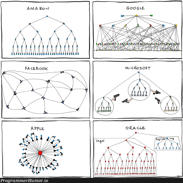 Internal structure of tech companies | tech-memes | ProgrammerHumor.io