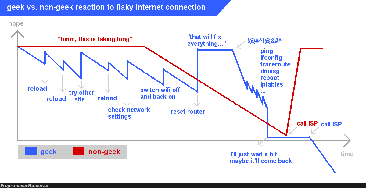 When the internet stops working! | geek-memes, try-memes, fix-memes, internet-memes, network-memes, wifi-memes, tables-memes | ProgrammerHumor.io