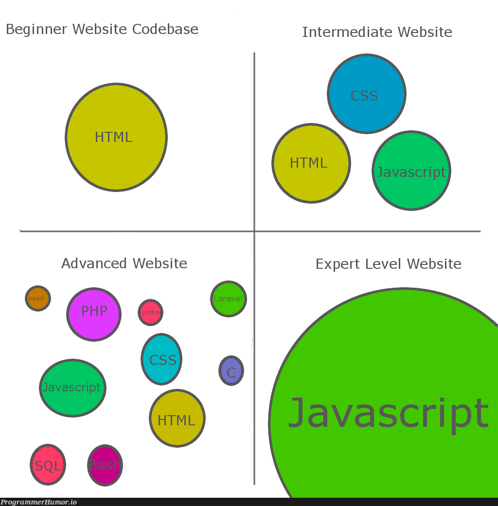 Web development be like | javascript-memes, web development-memes, code-memes, java-memes, development-memes, web-memes, website-memes | ProgrammerHumor.io