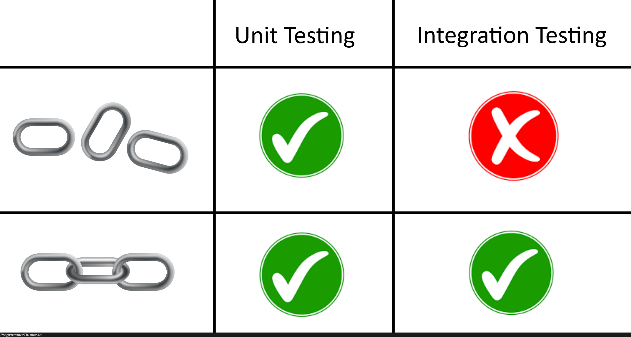 Had to explain to a colleague why integration tests are important. I came up with this analogy. | testing-memes, test-memes, unit test-memes, integration test-memes, tests-memes | ProgrammerHumor.io