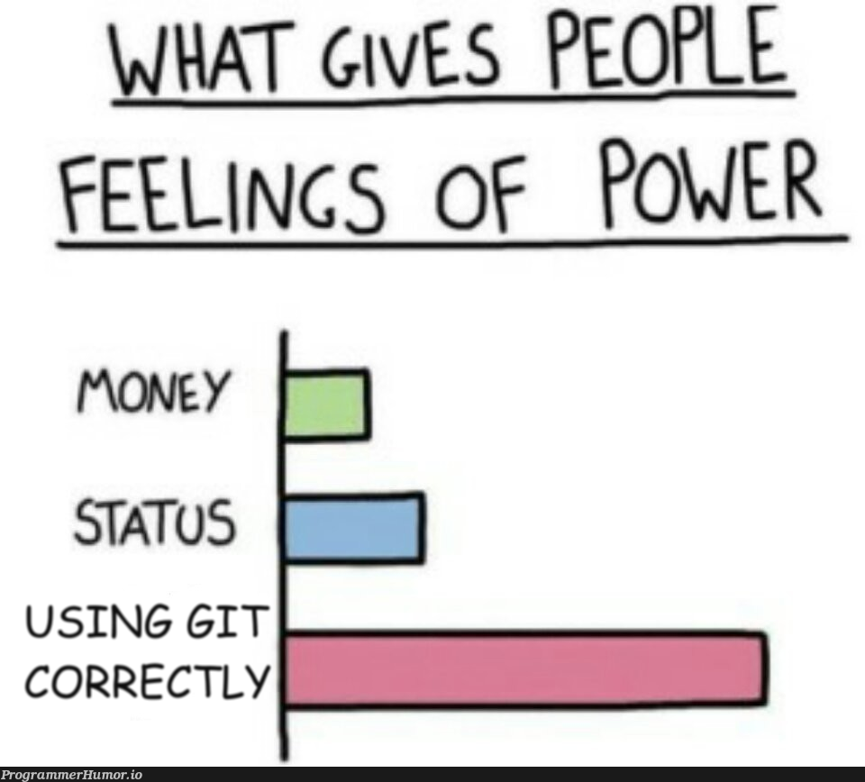 Status | git-memes | ProgrammerHumor.io