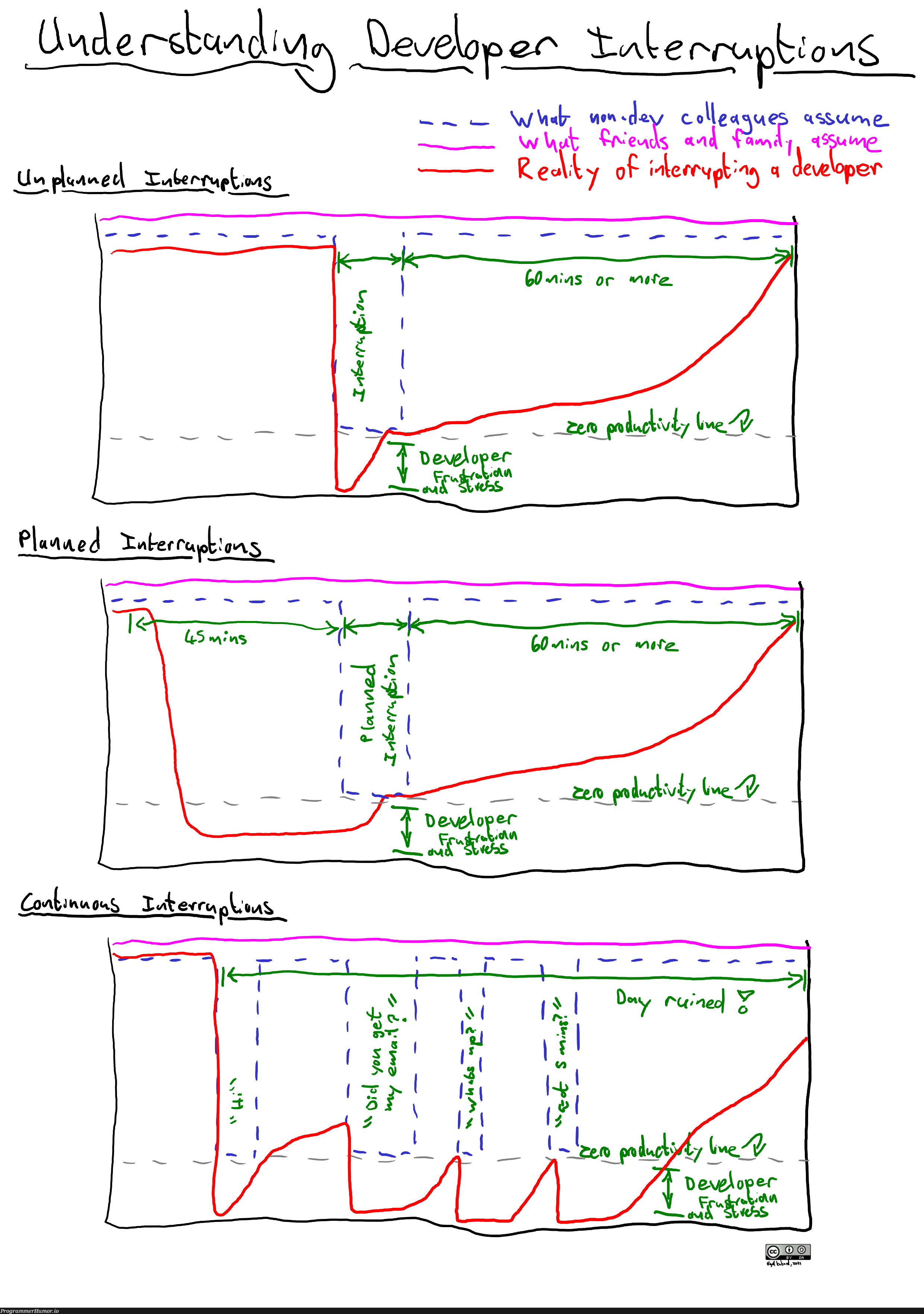 Understanding developer interruptions | developer-memes | ProgrammerHumor.io