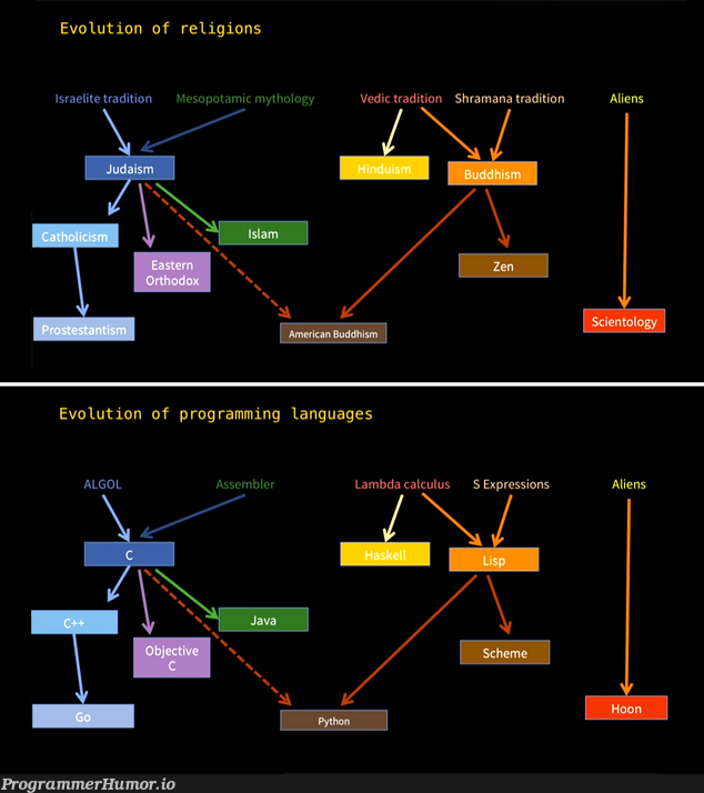 Evolution of religions | programming-memes, program-memes, express-memes, cli-memes, language-memes, programming language-memes | ProgrammerHumor.io