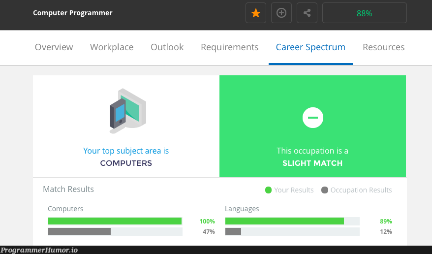 Had to take a career compatibility test for school. TIL that Computer Programmers don't care much about computers... | programmer-memes, computer-memes, program-memes, test-memes, requirements-memes | ProgrammerHumor.io