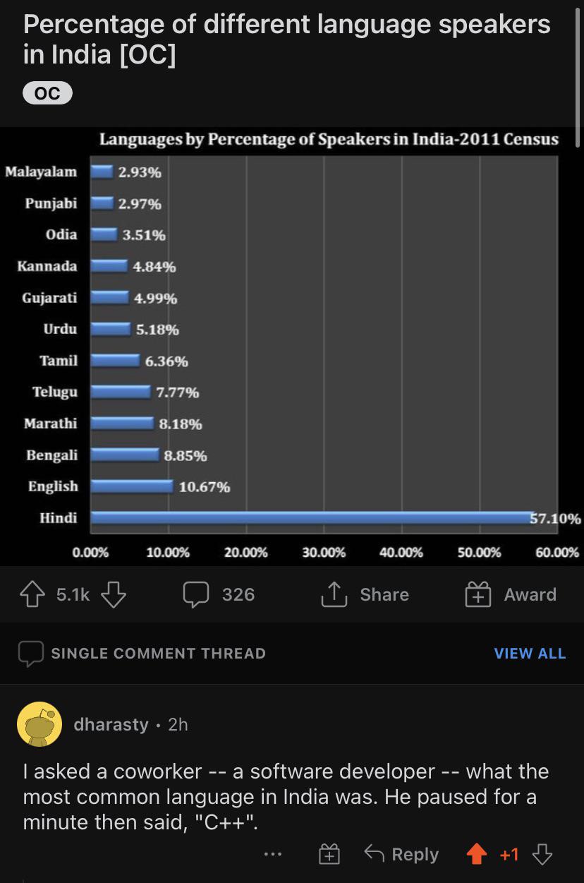 Most Spoken Language in India | developer-memes, software-memes, software developer-memes, c++-memes, jar-memes, language-memes, comment-memes | ProgrammerHumor.io