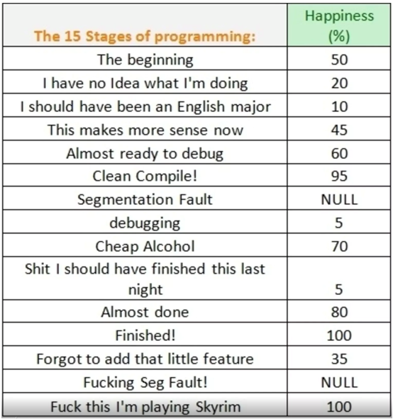 I started my SE degree this year. My dad decided to send me this today. | programming-memes, program-memes, debugging-memes, bug-memes, debug-memes, idea-memes, ide-memes, feature-memes | ProgrammerHumor.io