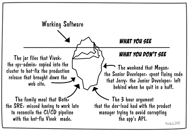 The iceberg of software development. | developer-memes, software-memes, code-memes, development-memes, web-memes, try-memes, fix-memes, production-memes, jar-memes, pip-memes, ci/cd-memes, pipeline-memes, manager-memes, product-memes, product manager-memes | ProgrammerHumor.io