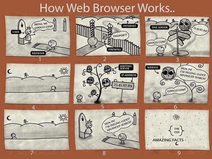 How Web Browser works | web-memes | ProgrammerHumor.io