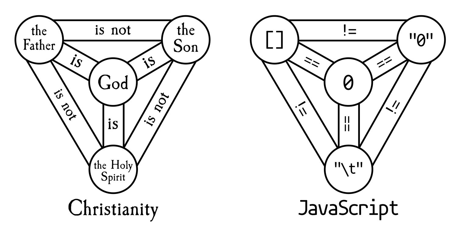 Christianity and JavaScript | javascript-memes, java-memes | ProgrammerHumor.io