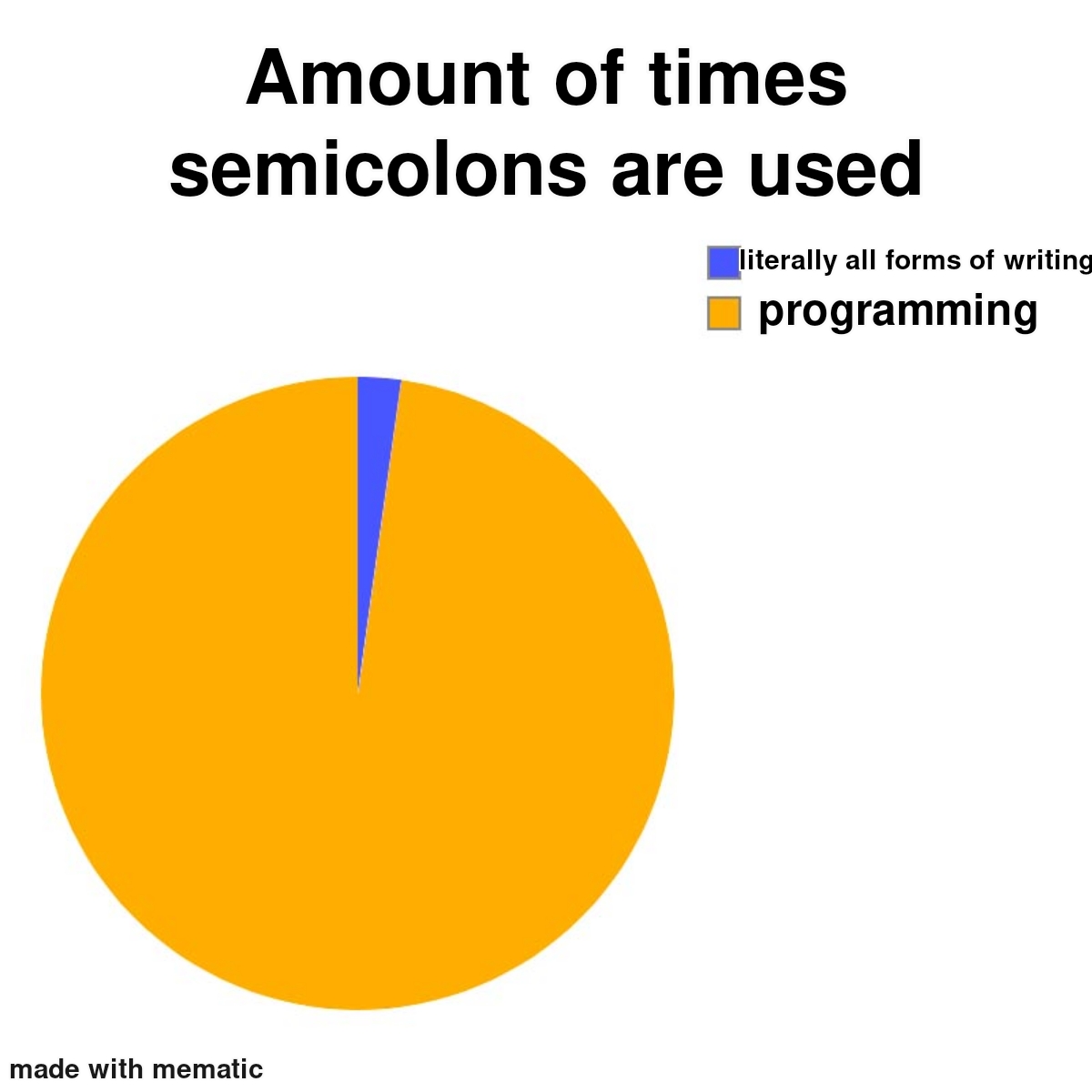 fact | programming-memes, program-memes, forms-memes, semicolon-memes | ProgrammerHumor.io