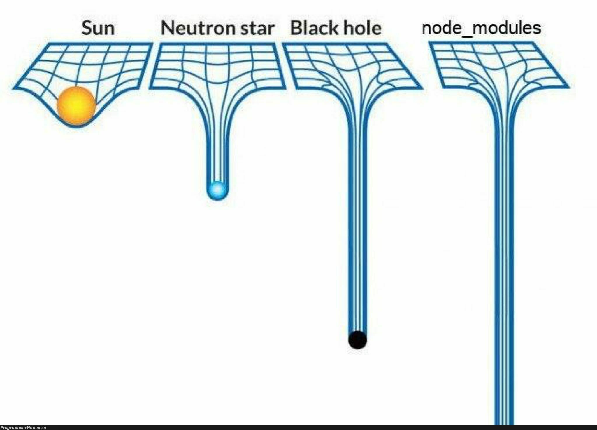 Heavy objects | node-memes, object-memes, node_modules-memes | ProgrammerHumor.io