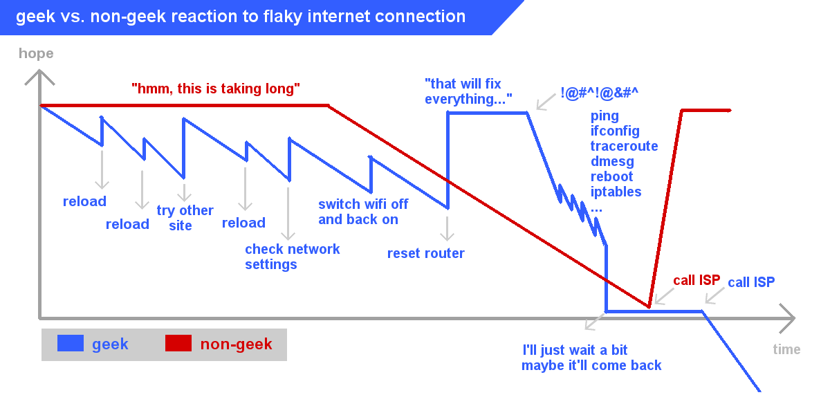 When the internet stops working! | geek-memes, try-memes, fix-memes, internet-memes, network-memes, wifi-memes, tables-memes | ProgrammerHumor.io