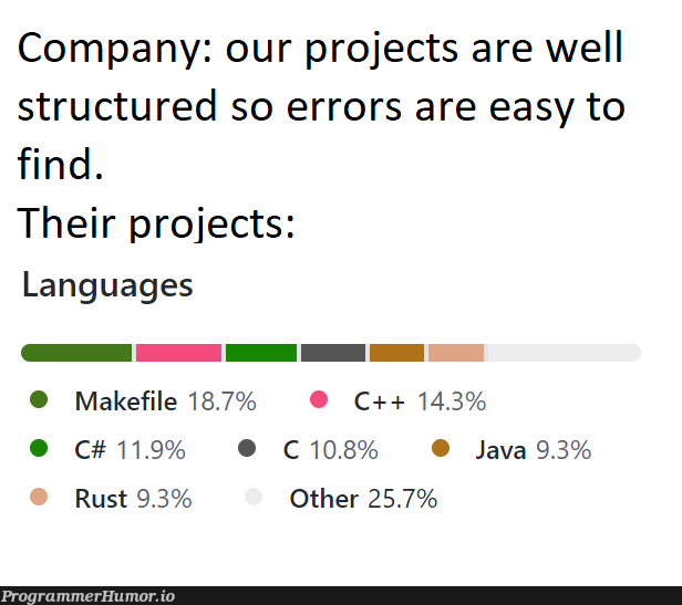 Github is not even showing all languages, github is lazy. | java-memes, c++-memes, errors-memes, git-memes, github-memes, error-memes, c#-memes, language-memes, rust-memes | ProgrammerHumor.io