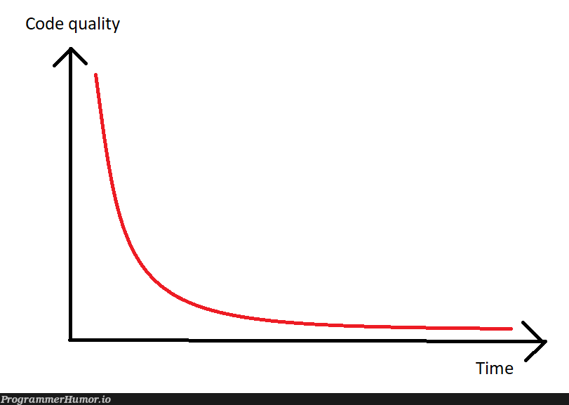 When you start a new project | code-memes | ProgrammerHumor.io