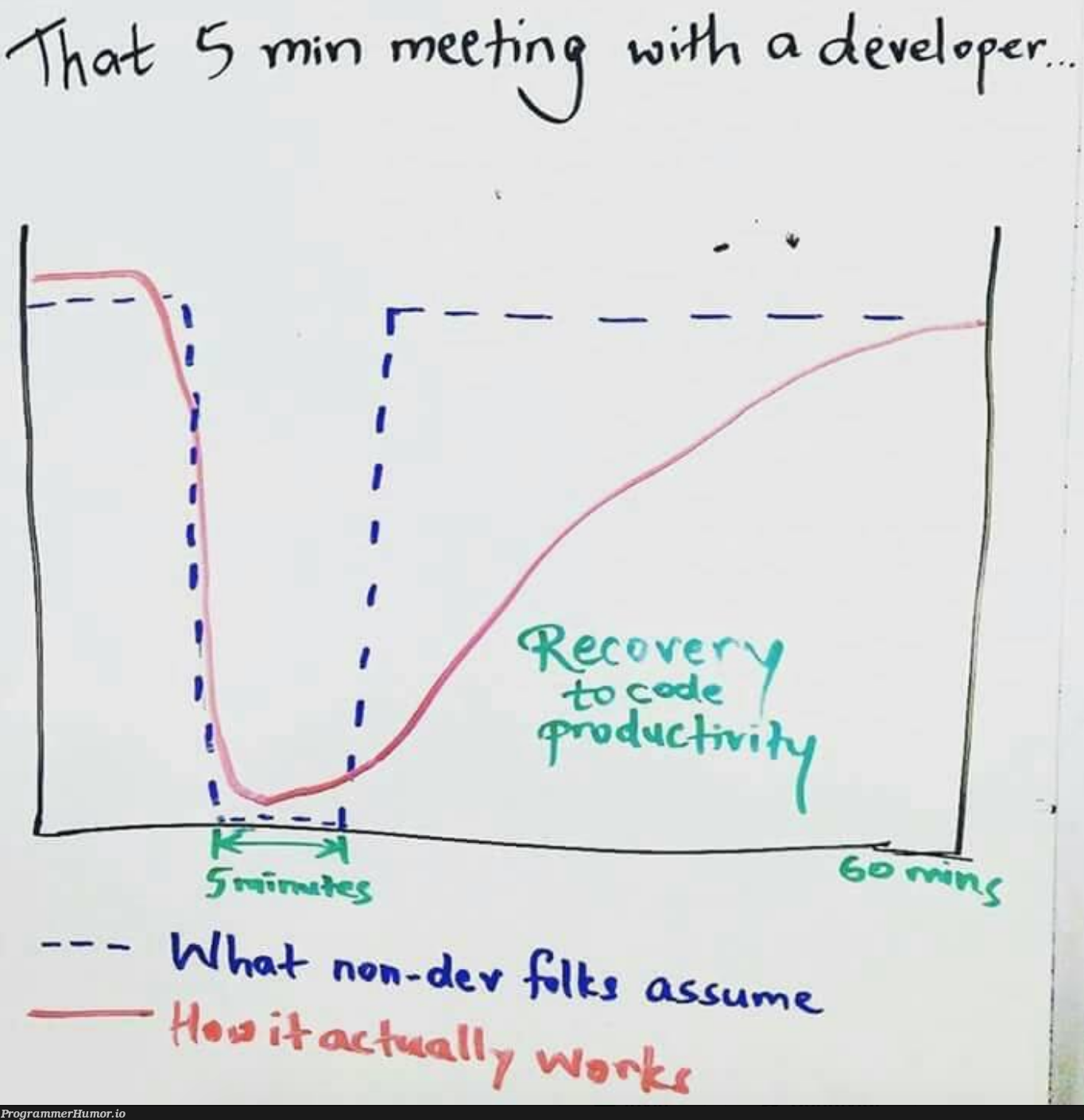 That 5 minutes meeting with a developer... | developer-memes | ProgrammerHumor.io