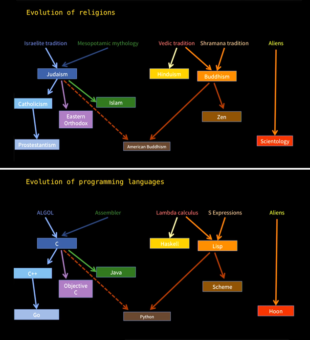 Evolution of religions | programming-memes, program-memes, express-memes, cli-memes, language-memes, programming language-memes | ProgrammerHumor.io