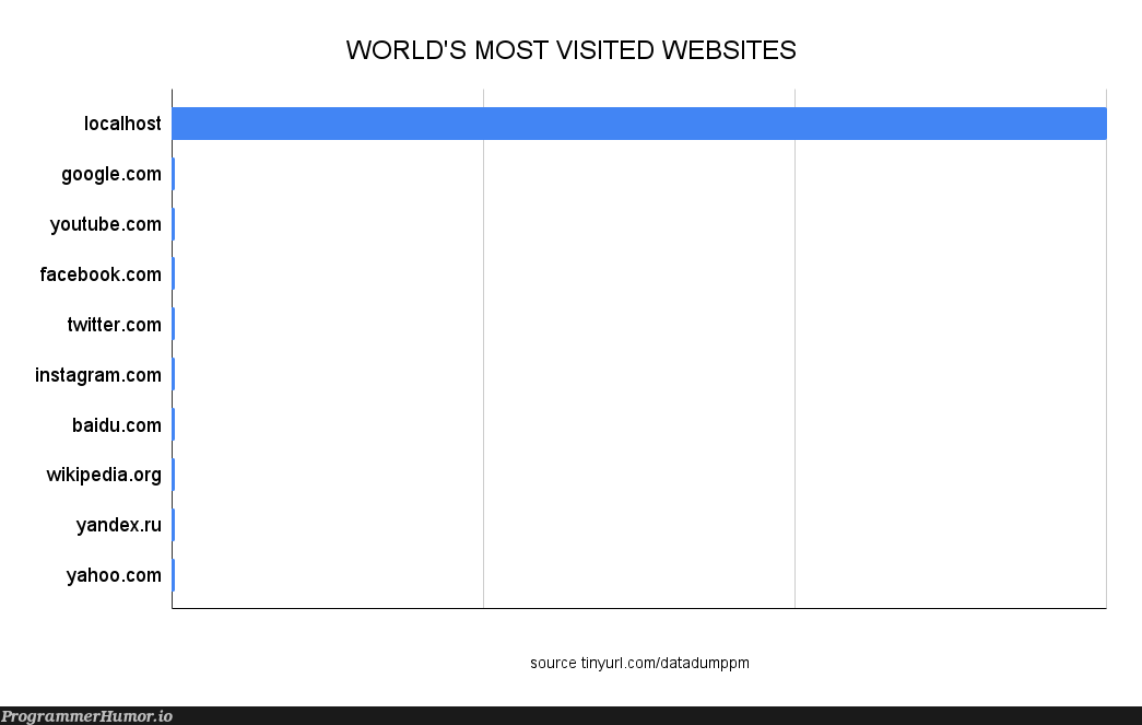 it's so popular! | web-memes, website-memes, google-memes, loc-memes, data-memes, facebook-memes, url-memes, twitter-memes, youtube-memes | ProgrammerHumor.io