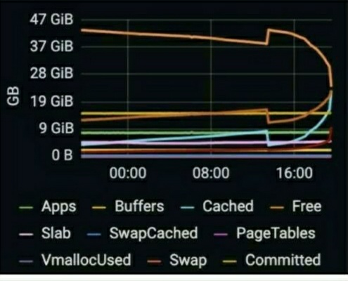Not photoshopped - had a problem with a memory leak on the server | server-memes, loc-memes, vm-memes, tables-memes | ProgrammerHumor.io