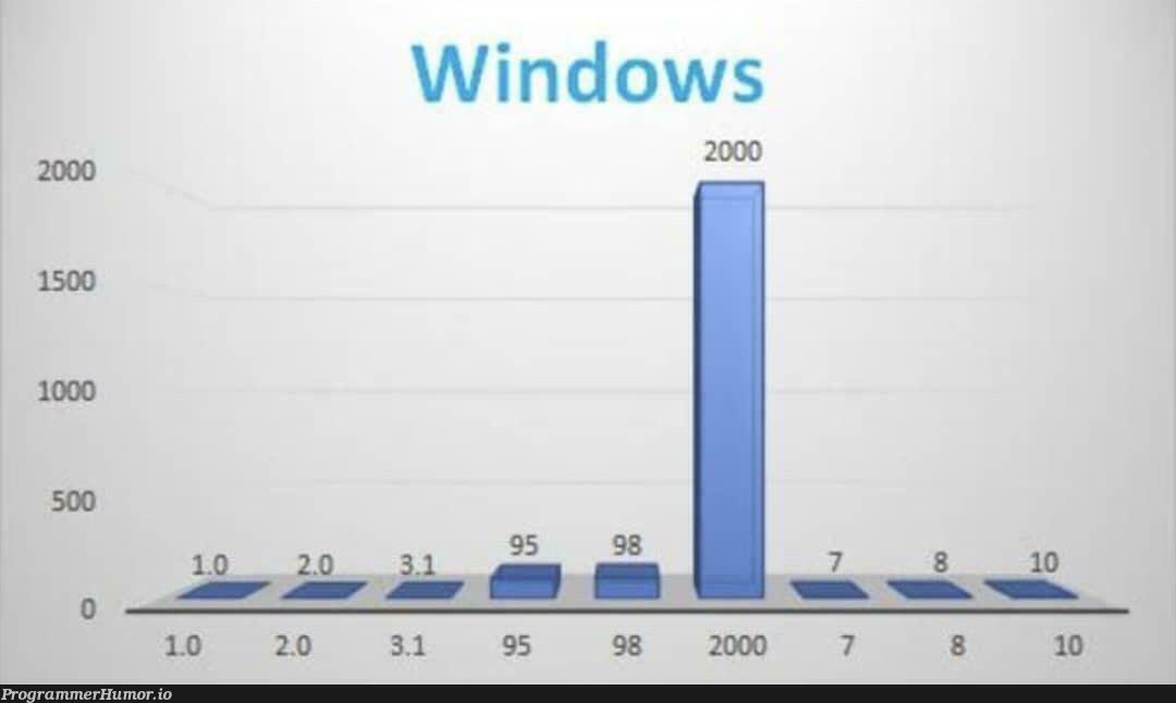 Graphing Windows OS | windows-memes, graph-memes | ProgrammerHumor.io