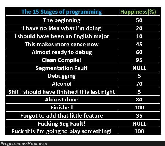 The 15 Stages of programming | programming-memes, program-memes, bug-memes, debug-memes, idea-memes, ide-memes, feature-memes | ProgrammerHumor.io