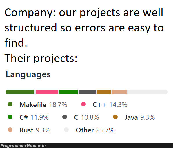 Github is not even showing all languages, github is lazy. | java-memes, c++-memes, errors-memes, git-memes, github-memes, error-memes, c#-memes, language-memes, rust-memes | ProgrammerHumor.io