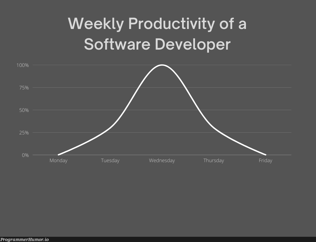 Do anyone else's productivity levels follow a bell curve? | developer-memes, software-memes, software developer-memes, product-memes | ProgrammerHumor.io