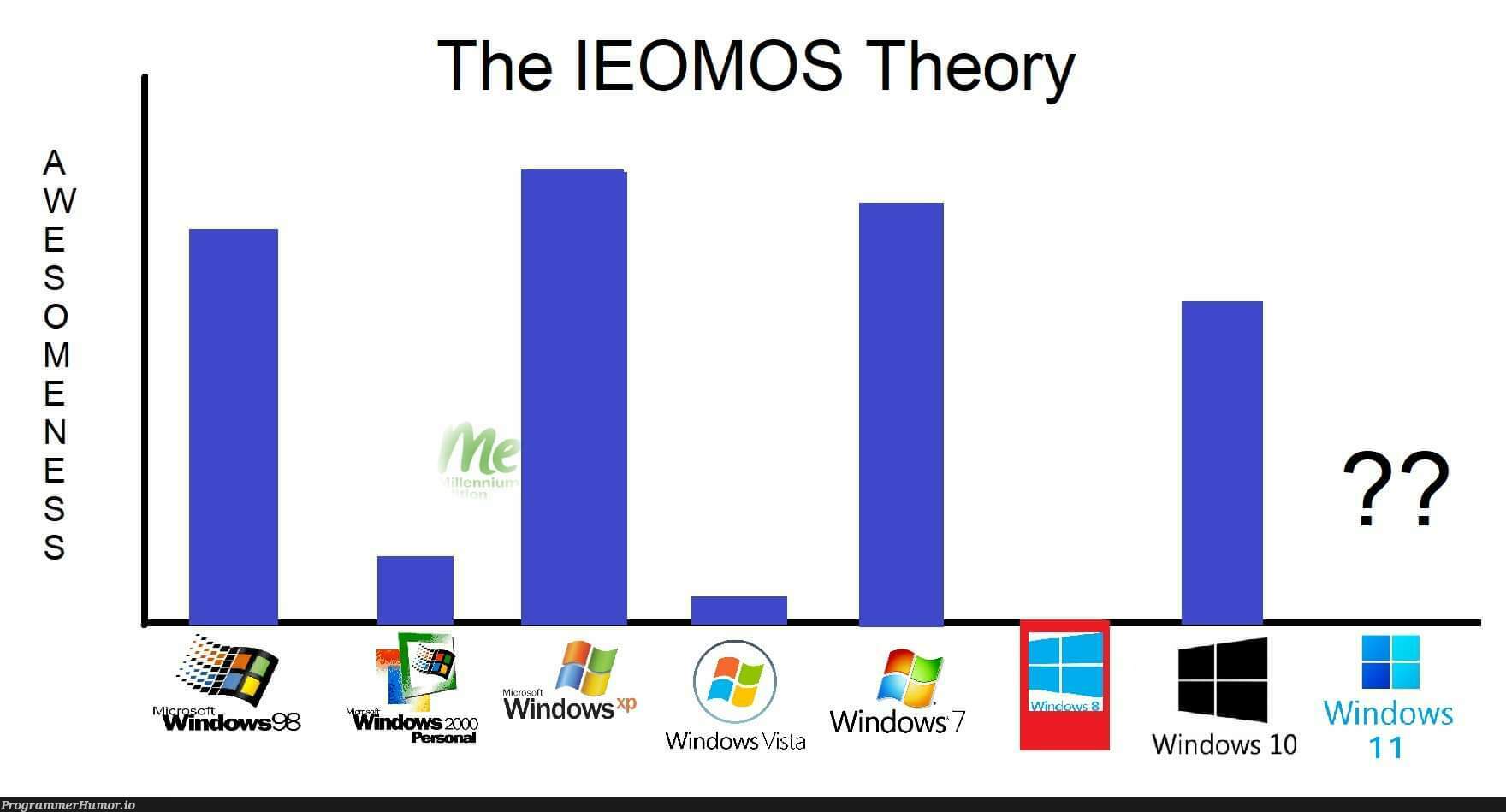 My Theory on why Windows 11 will definitely suck, probably. The IEOMOS Theory. | windows-memes | ProgrammerHumor.io