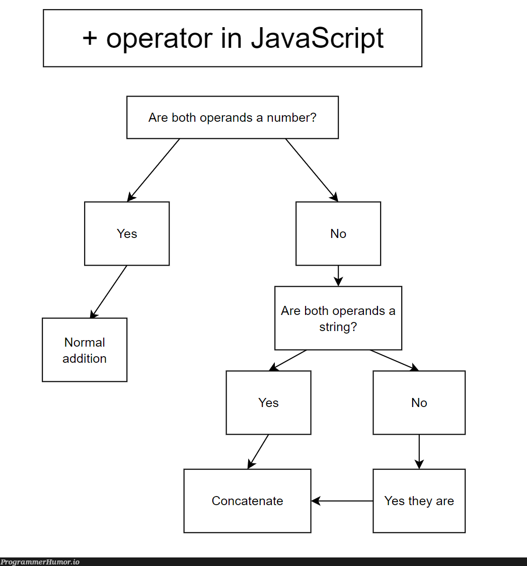 isFinite+{} === 'function isFinite() { [native code] }[object Object]' | javascript-memes, code-memes, java-memes, string-memes, function-memes, object-memes, bot-memes | ProgrammerHumor.io