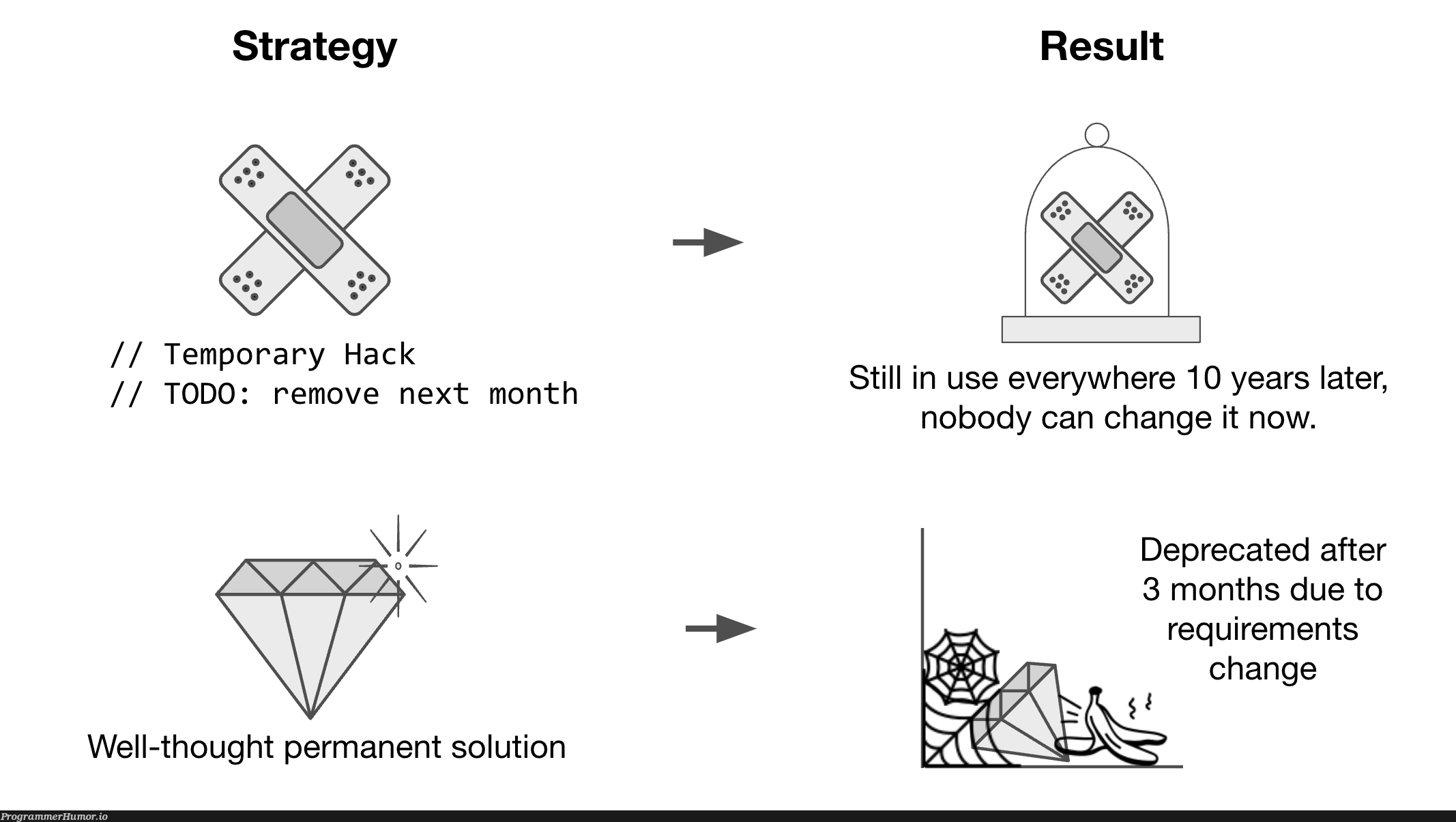 Coding strategies | coding-memes, requirements-memes, IT-memes | ProgrammerHumor.io