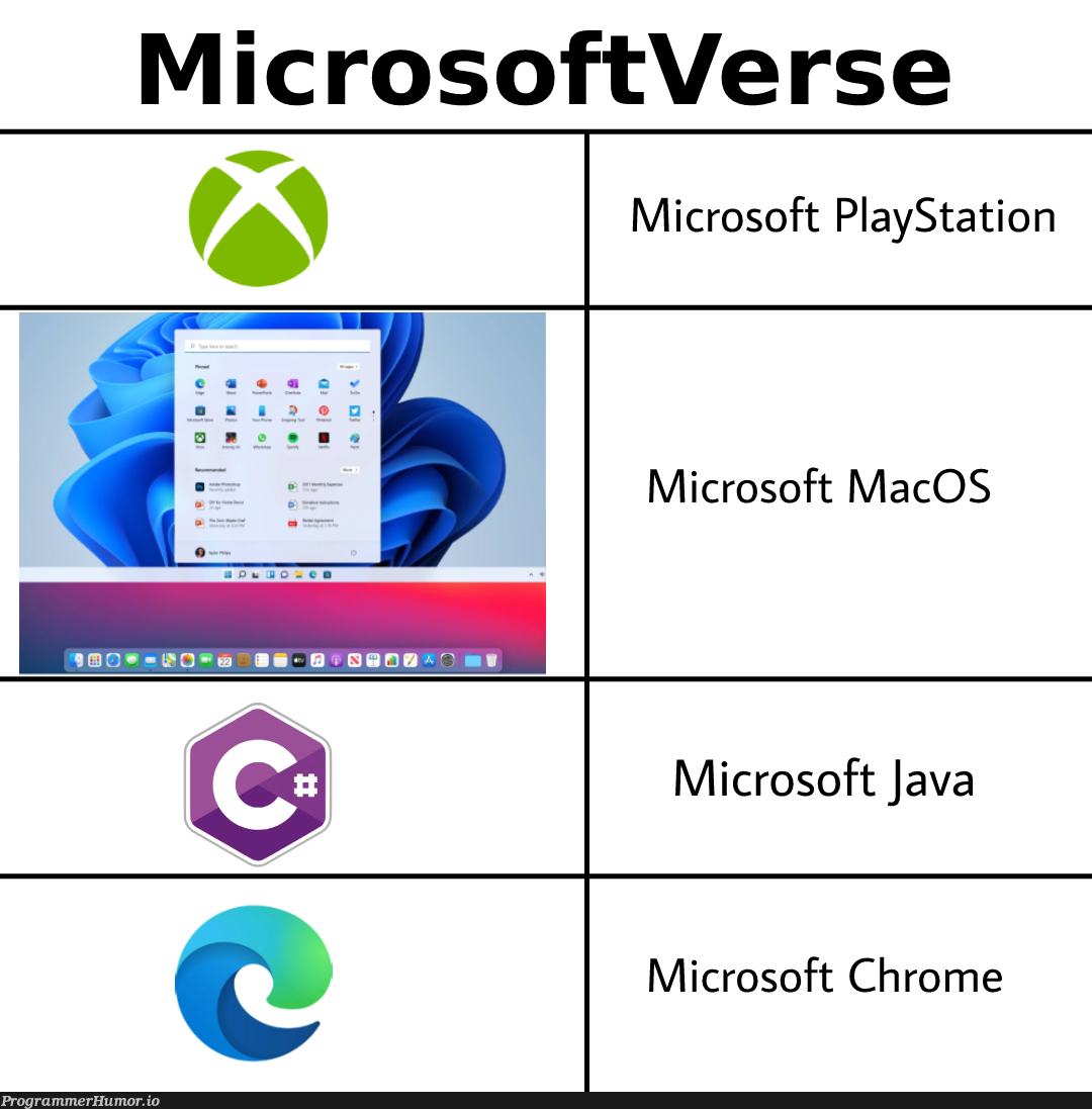 You know it's true | java-memes, macos-memes, microsoft-memes, mac-memes | ProgrammerHumor.io