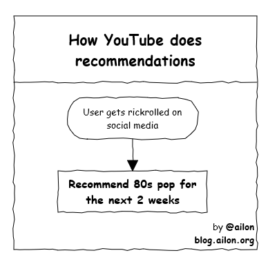 YouTube's recommendation algorithm | algorithm-memes, youtube-memes | ProgrammerHumor.io