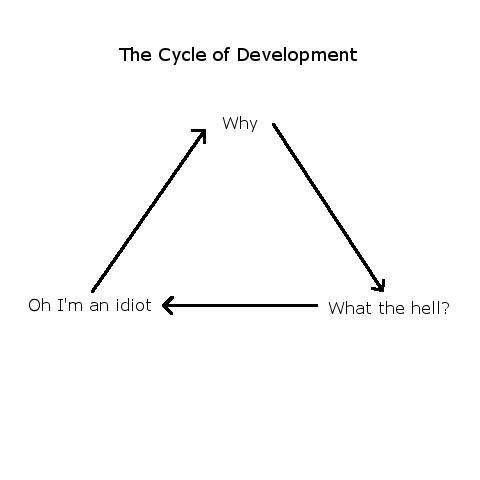 The Cycle | development-memes | ProgrammerHumor.io