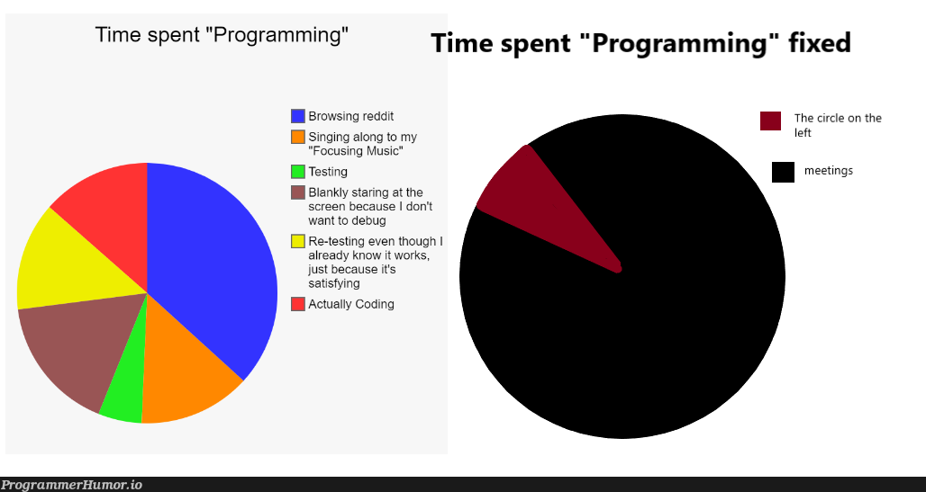 That pie graph fixed | programming-memes, coding-memes, program-memes, testing-memes, test-memes, bug-memes, debug-memes, fix-memes, reddit-memes, IT-memes, graph-memes | ProgrammerHumor.io