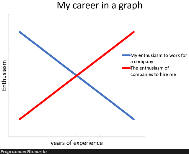 My career in a graph | graph-memes | ProgrammerHumor.io