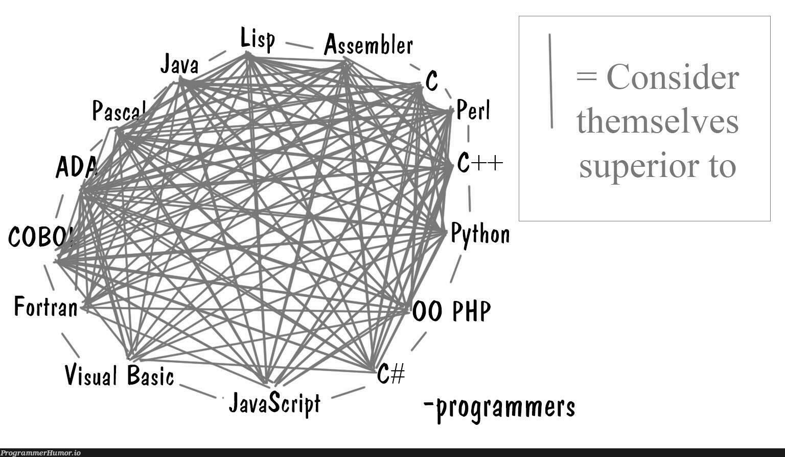 The real programmer hierarchy | programmer-memes, python-memes, program-memes, c-memes, ide-memes, pip-memes | ProgrammerHumor.io