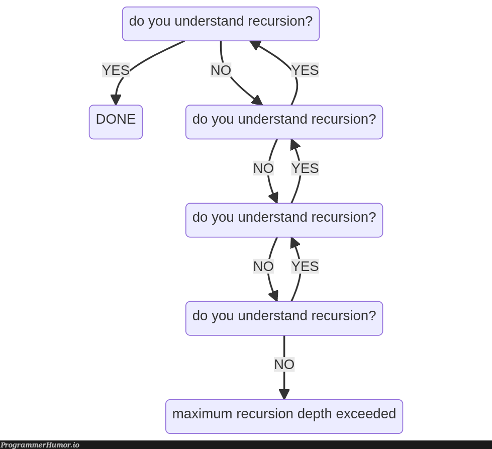 in order to understand recursion... | recursion-memes | ProgrammerHumor.io