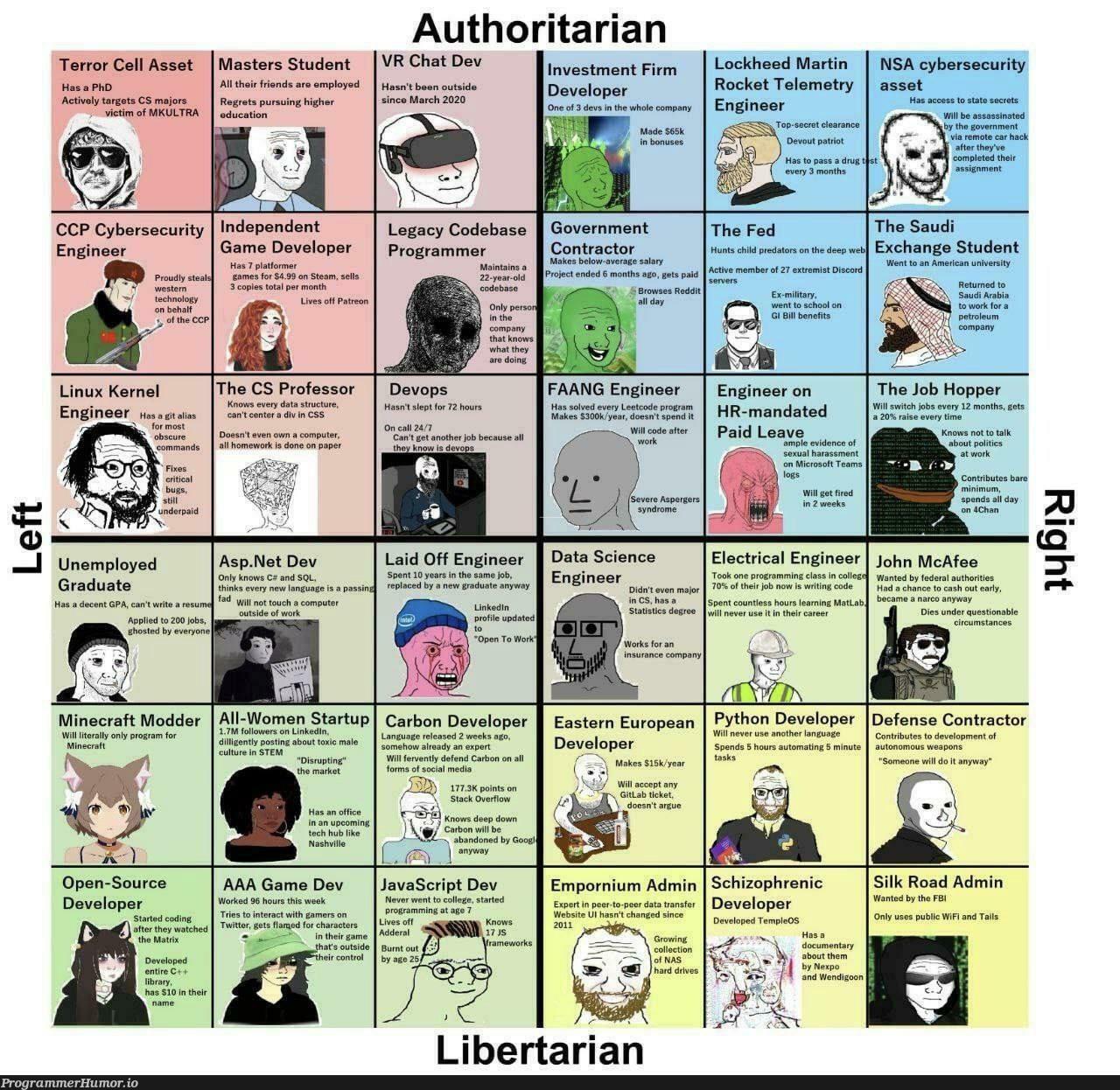 The ultimate dev political compass | programming-memes, programmer-memes, developer-memes, code-memes, computer-memes, python-memes, development-memes, linux-memes, web-memes, engineer-memes, website-memes, ux-memes, program-memes, try-memes, loc-memes, lock-memes, git-memes, data-memes, security-memes, apple-memes, devs-memes, asp.net-memes, .net-memes, forms-memes, rest-memes, class-memes, date-memes, error-memes, release-memes, linkedin-memes, minecraft-memes, microsoft-memes, IT-memes, ide-memes, data science-memes, language-memes, devops-memes, cs-memes, startup-memes, kernel-memes, public-memes | ProgrammerHumor.io