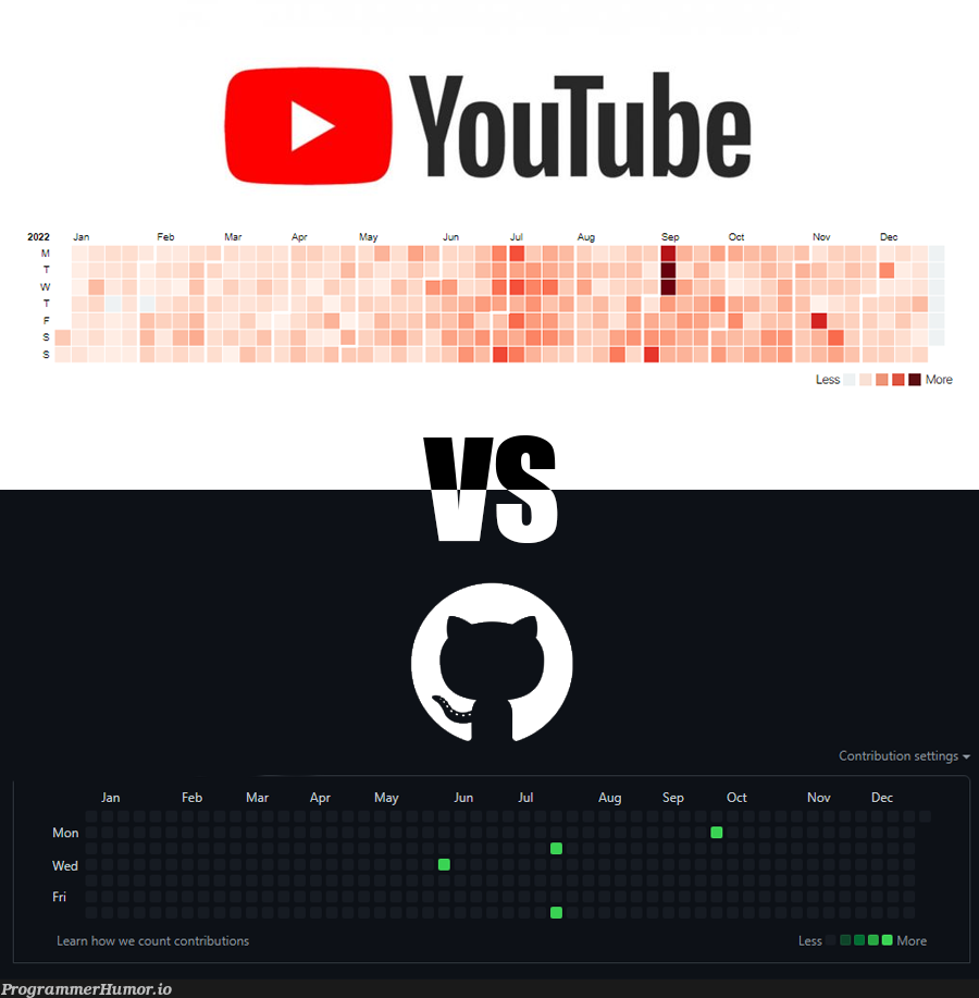 YouTube vs Github end of year Review | git-memes, github-memes, youtube-memes | ProgrammerHumor.io