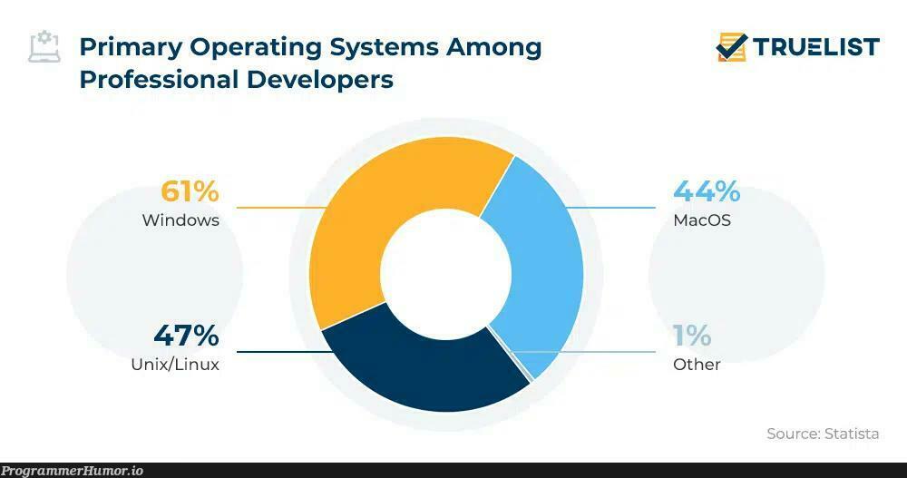 153% of developers have a primary OS | developer-memes, linux-memes, ux-memes, unix-memes, windows-memes, list-memes, macos-memes, mac-memes, operating system-memes | ProgrammerHumor.io