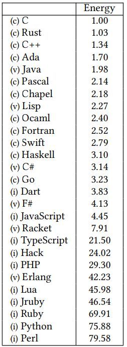 Greenest programming languages: a reason to support JavaScript over TypeScript | programming-memes, javascript-memes, php-memes, java-memes, python-memes, program-memes, fortran-memes, c++-memes, haskell-memes, swift-memes, ruby-memes, typescript-memes, perl-memes, dart-memes, c#-memes, ML-memes, language-memes, rust-memes, programming language-memes | ProgrammerHumor.io