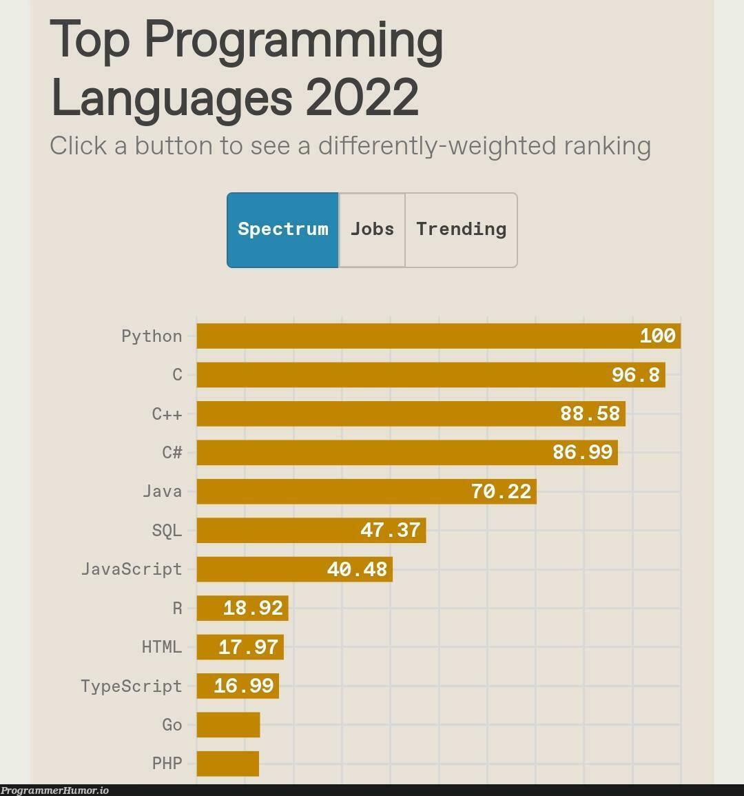 <p>Hello world</p> | programming-memes, html-memes, javascript-memes, java-memes, python-memes, program-memes, c++-memes, sql-memes, typescript-memes, cli-memes, ML-memes, language-memes, programming language-memes | ProgrammerHumor.io