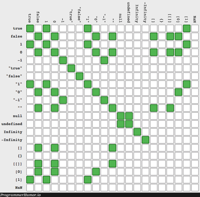 JavaScript equality operator (==) explained in one easy to remember diagram | javascript-memes, java-memes | ProgrammerHumor.io