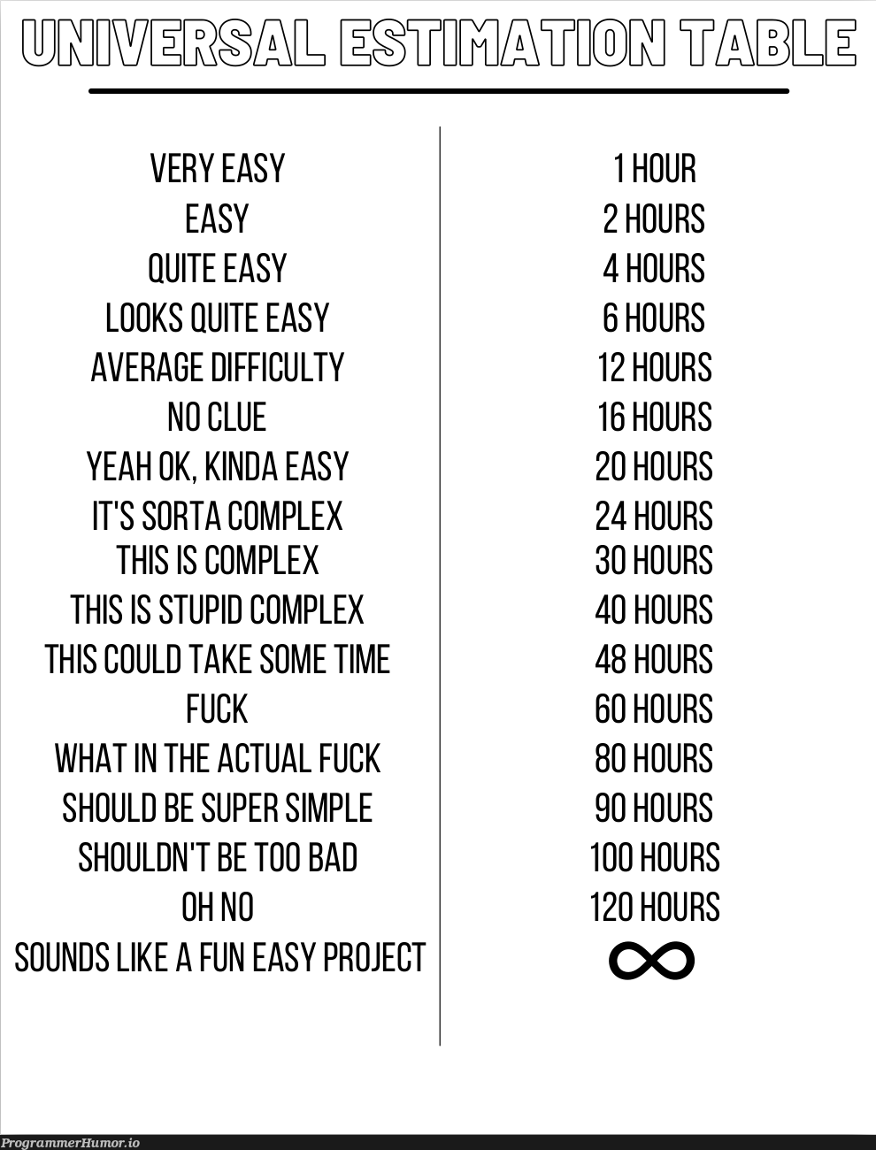 Updated Universal Estimation Table | date-memes | ProgrammerHumor.io