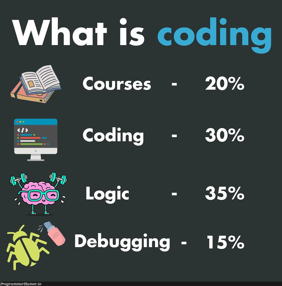 Ah yes 15% debugging, courtesy of kovalev.dev on instagram | coding-memes, debugging-memes, bug-memes, debug-memes | ProgrammerHumor.io