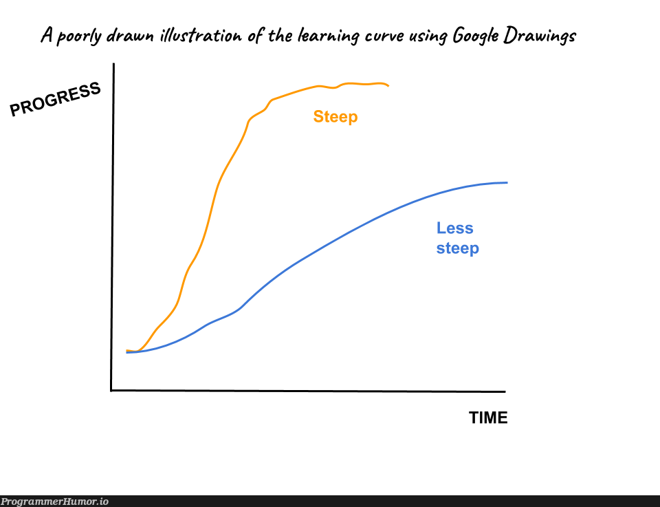 If angular has the steepest learning curve... doesn't that means it's the fastest to learn... 🤔 | google-memes, test-memes, angular-memes | ProgrammerHumor.io