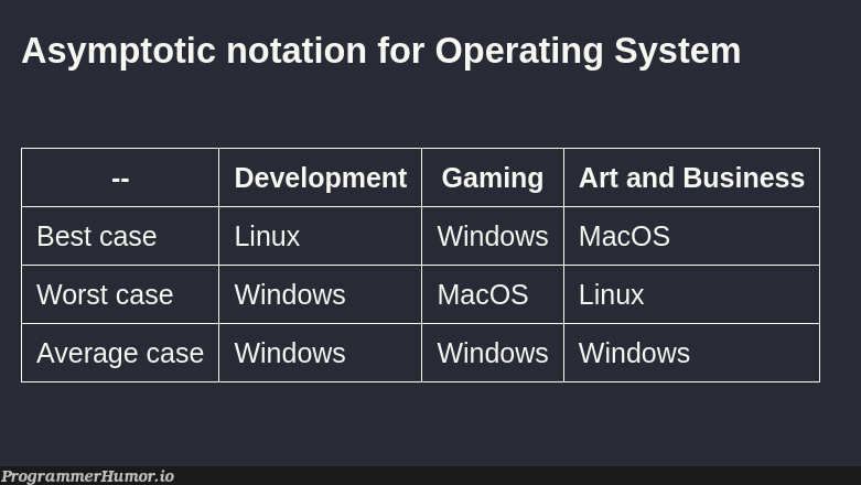 Asymptotic Notation ! | development-memes, linux-memes, ux-memes, windows-memes, macos-memes, mac-memes, gaming-memes, operating system-memes | ProgrammerHumor.io